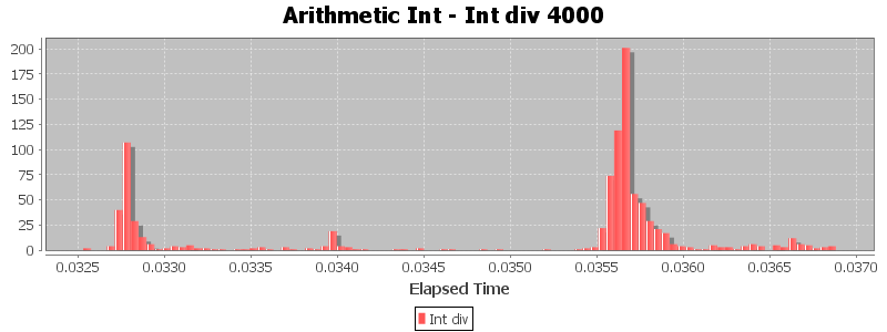 Arithmetic Int - Int div 4000